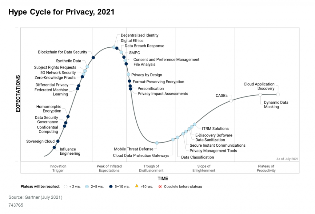 Hype-cycle-for-privacy-2021-1024x696.png
