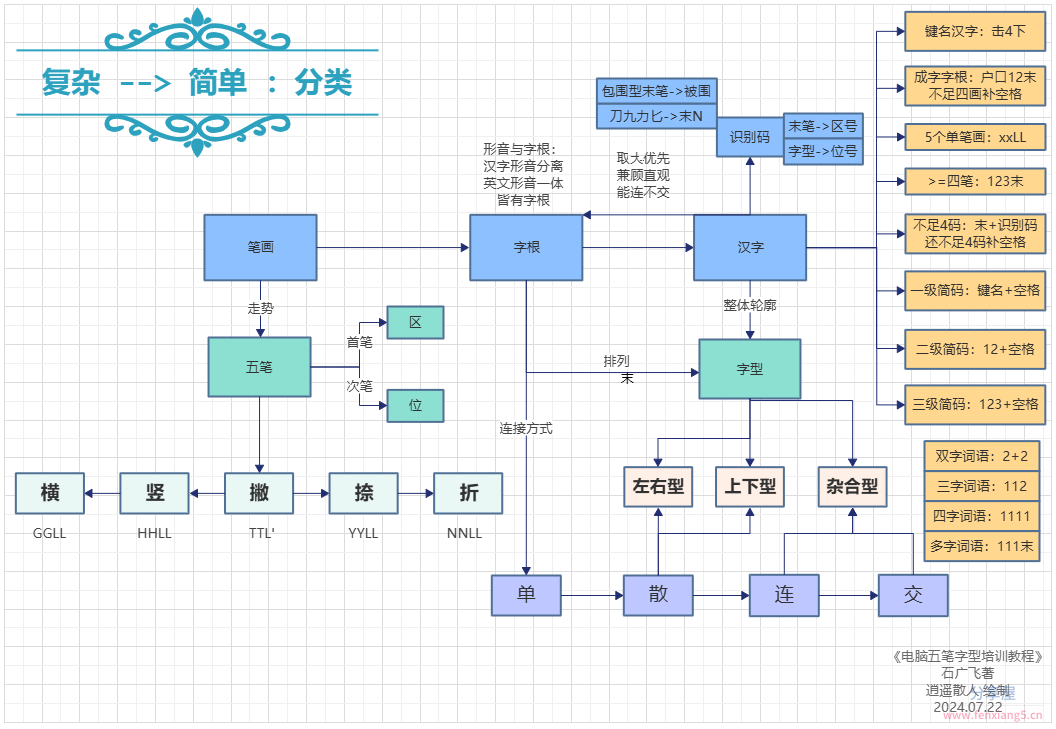 五笔整体观4.png